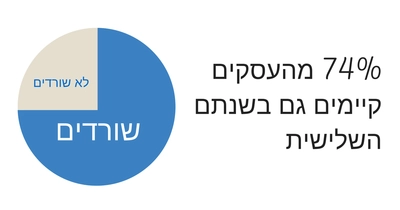 שרידות עסקים